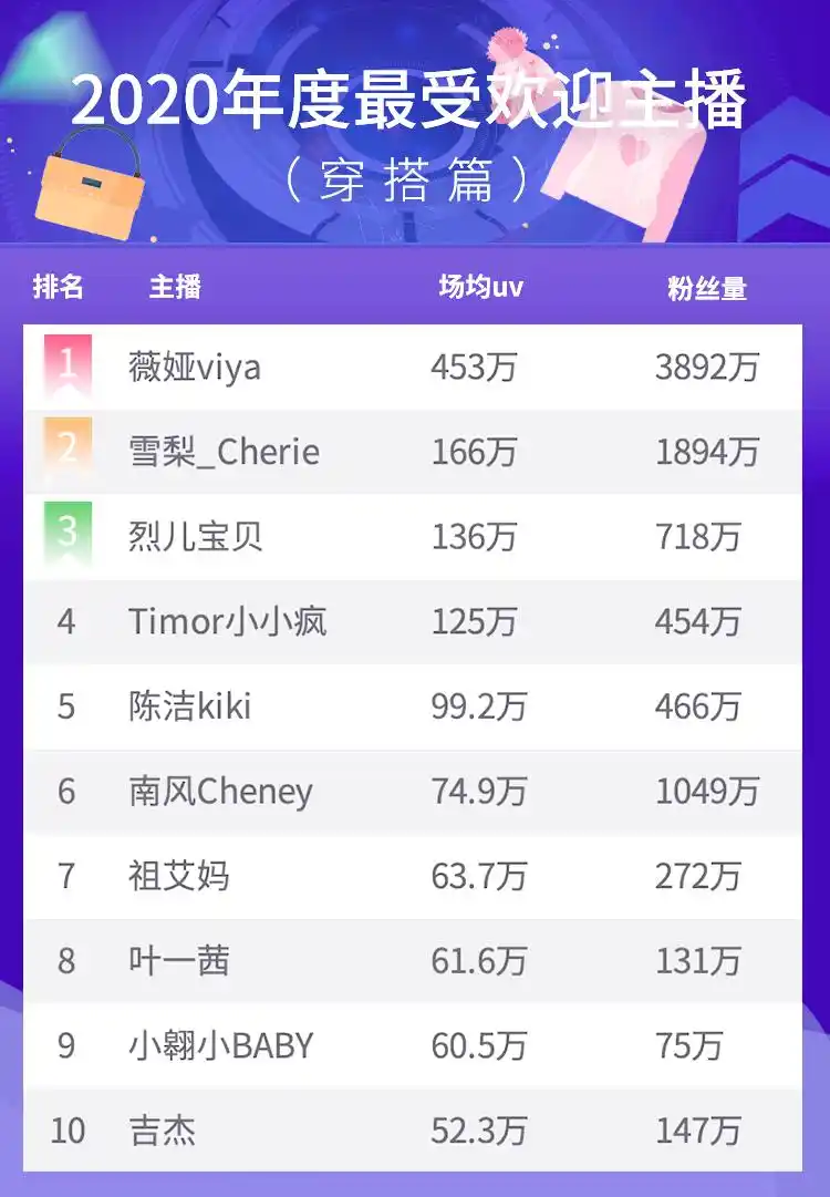 淘宝直播服装带货主播排名_最近热点服装视频主播有哪些明星,_年度最受欢迎穿搭主播TOP榜